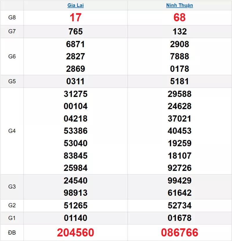 Bảng kết quả quay thử xổ số miền Trung ngày 20/02/2026