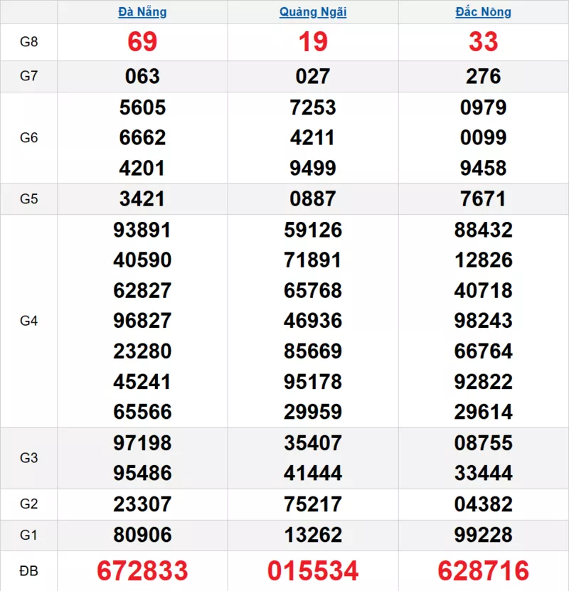 Bảng kết quả quay thử xổ số miền Trung ngày 21/02/2026