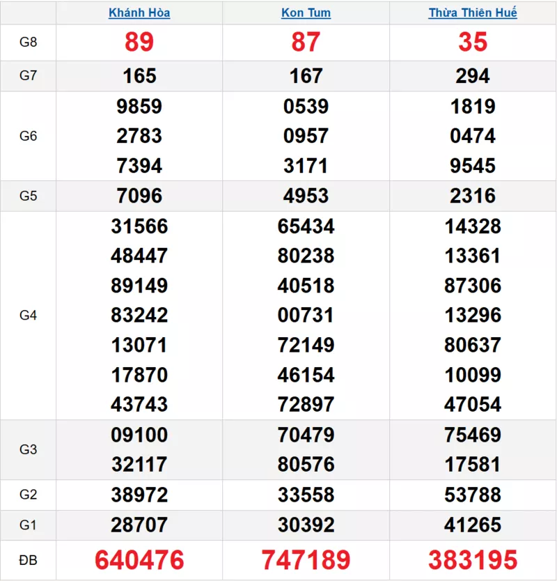 Bảng kết quả quay thử xổ số miền Trung ngày 22/02/2026