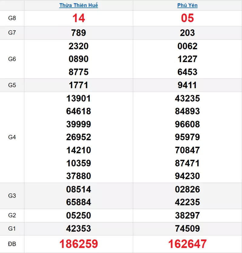 Bảng kết quả quay thử xổ số miền Trung ngày 23/02/2026