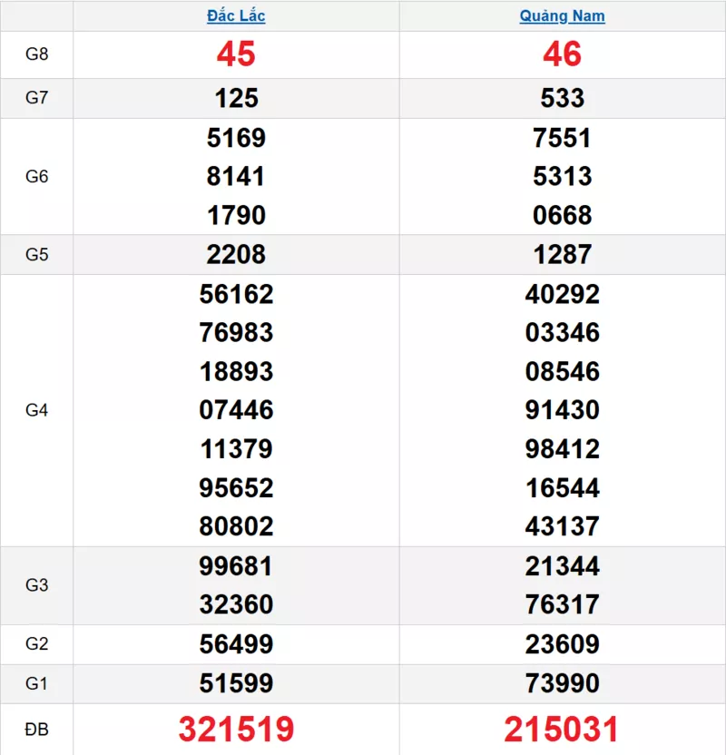 Bảng kết quả quay thử xổ số miền Trung ngày 24/02/2026