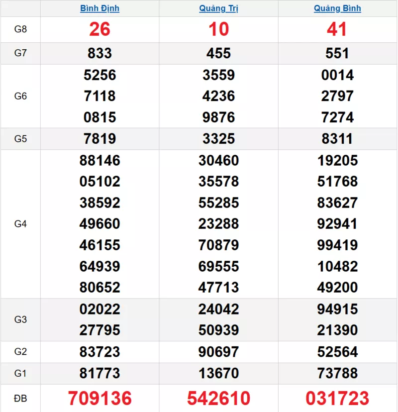 Bảng kết quả quay thử xổ số miền Trung ngày 26/02/2026