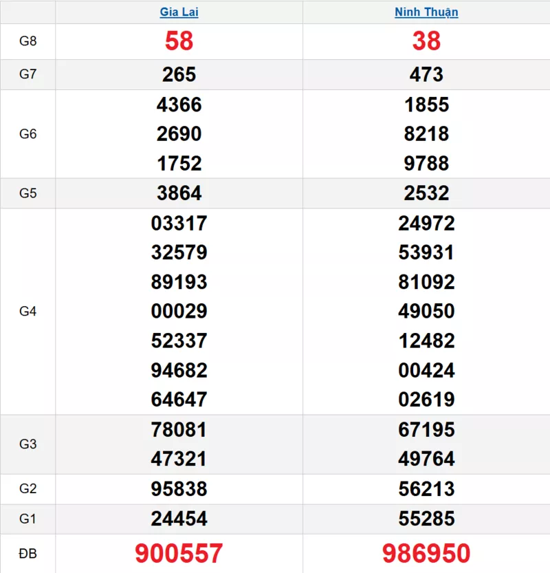 Bảng kết quả quay thử xổ số miền Trung ngày 27/02/2026