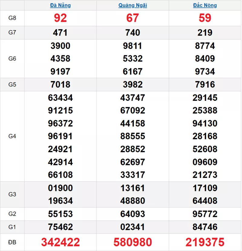 Bảng kết quả quay thử xổ số miền Trung ngày 28/02/2026