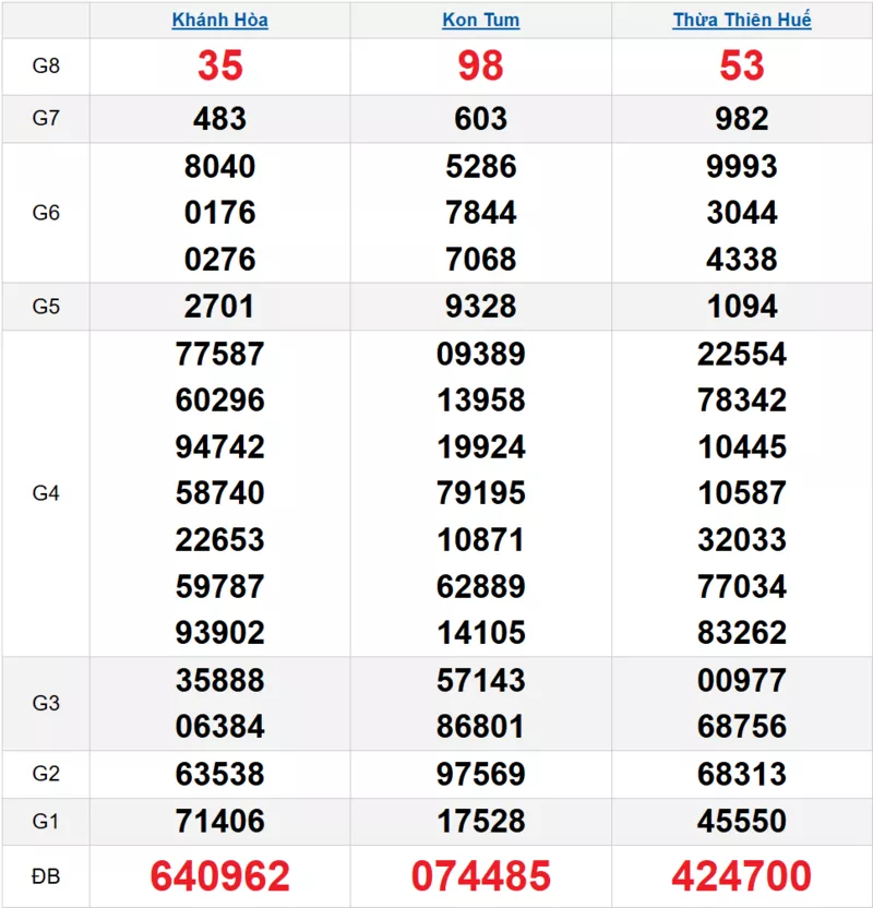 Bảng kết quả quay thử xổ số miền Trung ngày 01/03/2026