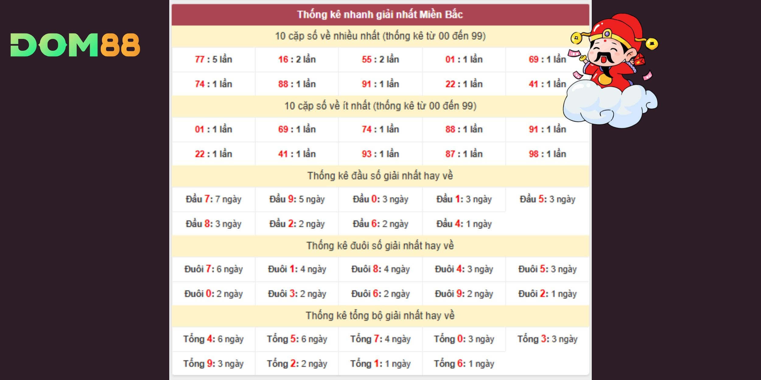 Tần suất 00–99 trong dự đoán xổ số miền Bắc