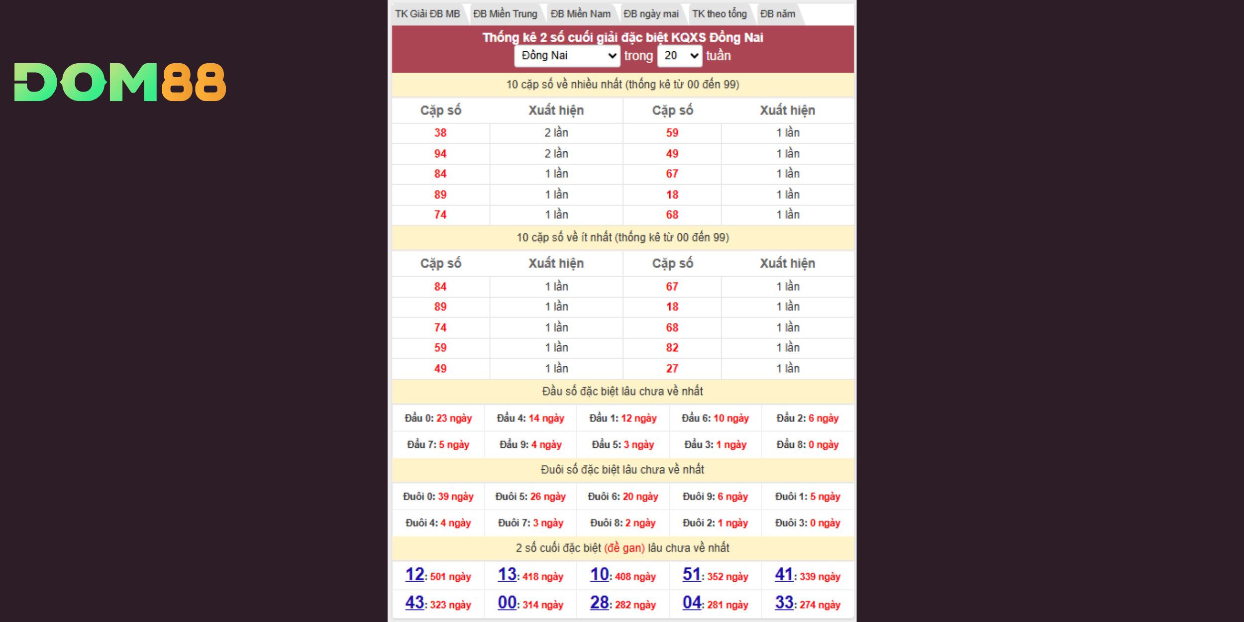 Tần suất 38, 94 nổi bật trong dự đoán xổ số miền Nam 