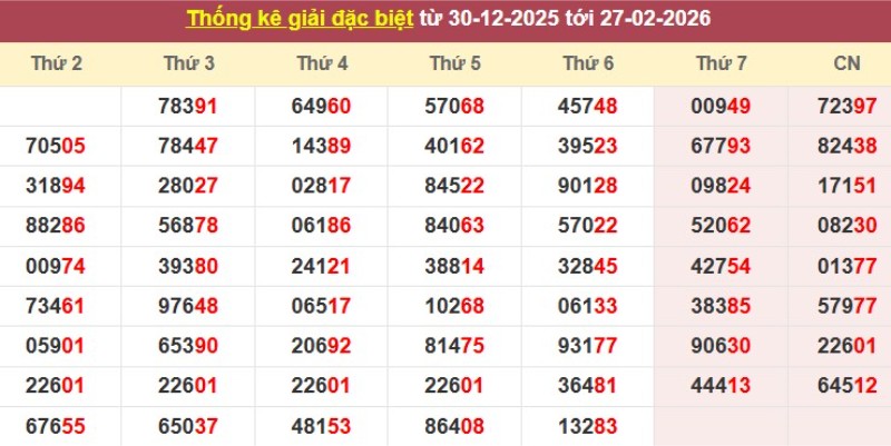 Thống kê giải đặc biệt XSMB