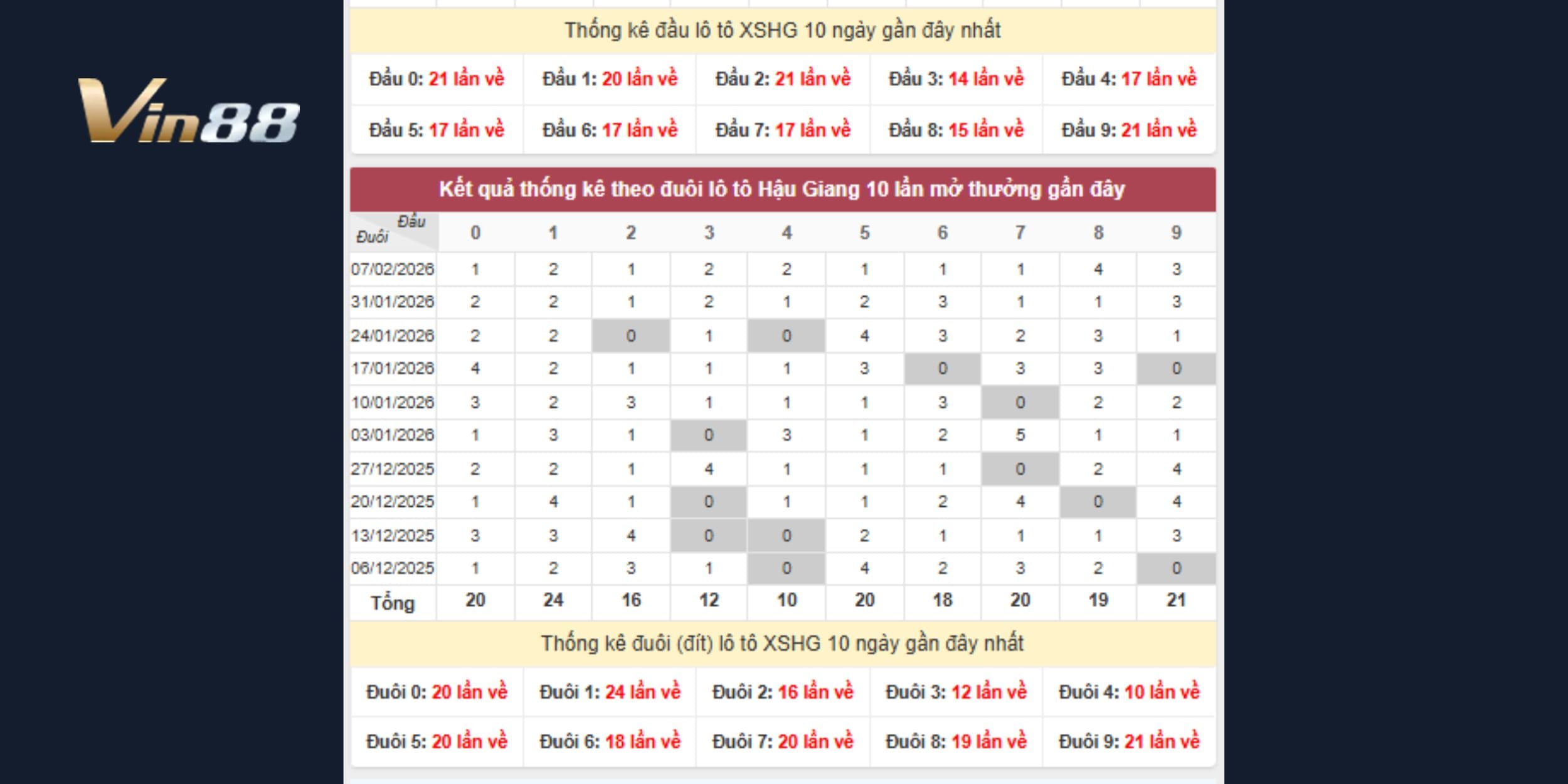Thống kê đầu đuôi hỗ trợ dự đoán xổ số miền Nam