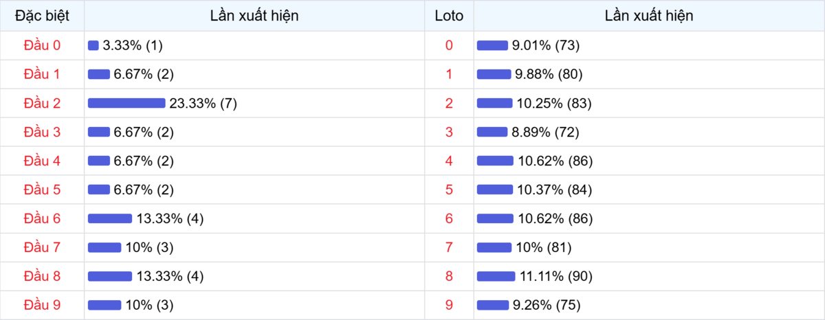 Đầu số xuất hiện trong 30 lần quay Xổ số Miền Bắc