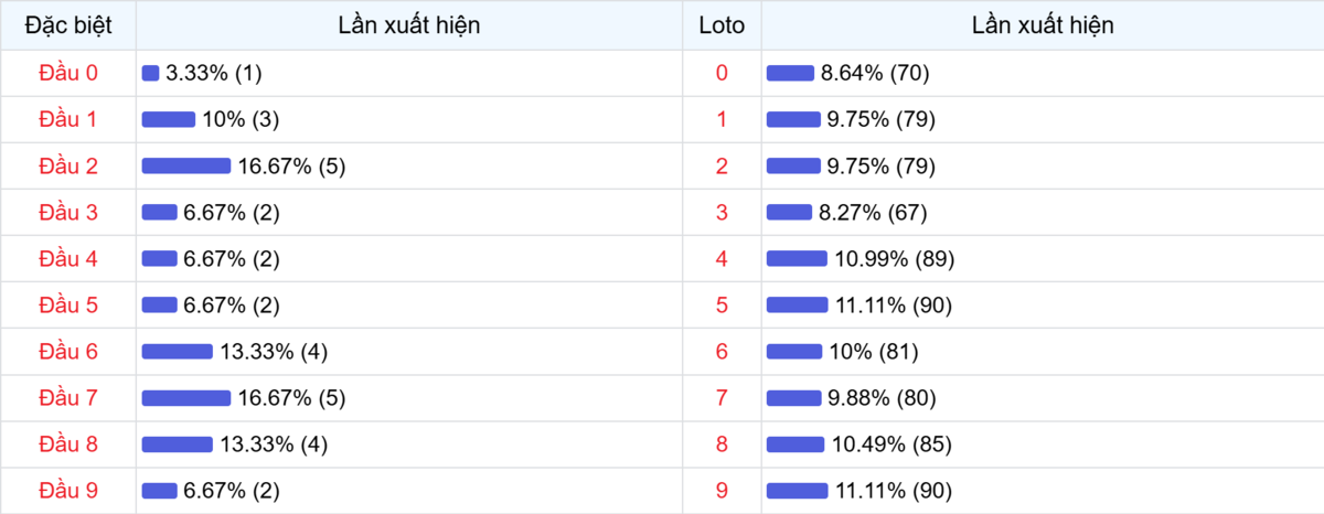 Đầu số xuất hiện trong 30 lần quay Xổ số Miền Bắc