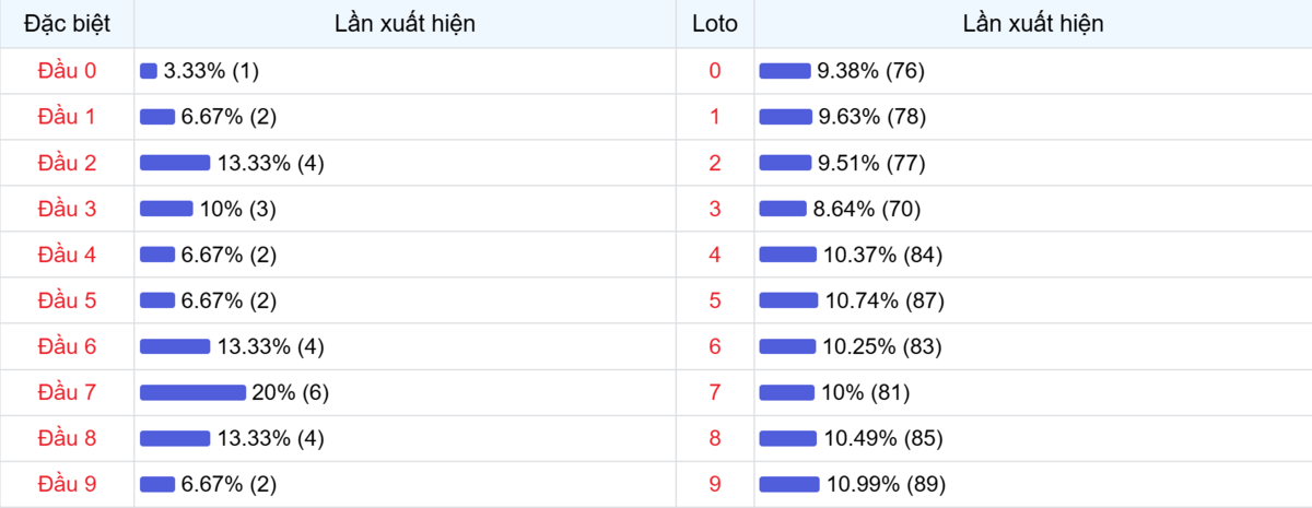 Đầu số xuất hiện trong 30 lần quay Xổ số Miền Bắc