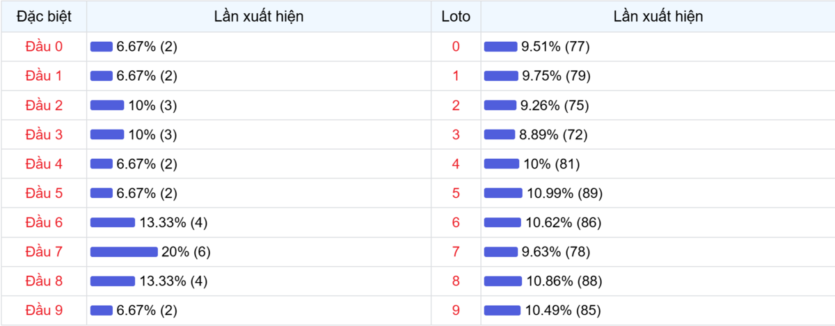 Đầu số xuất hiện trong 30 lần quay Xổ số Miền Bắc