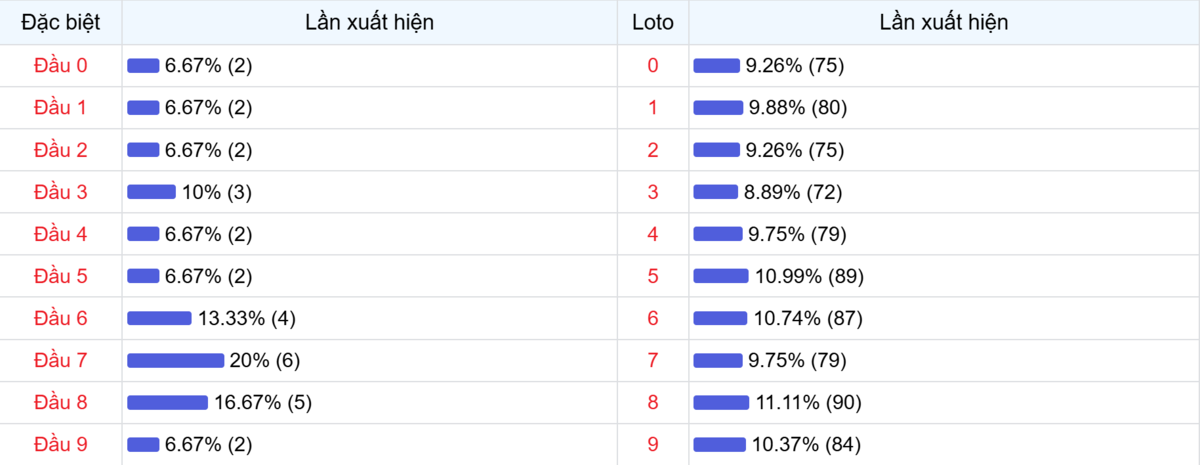 Đầu số xuất hiện trong 30 lần quay Xổ số Miền Bắc