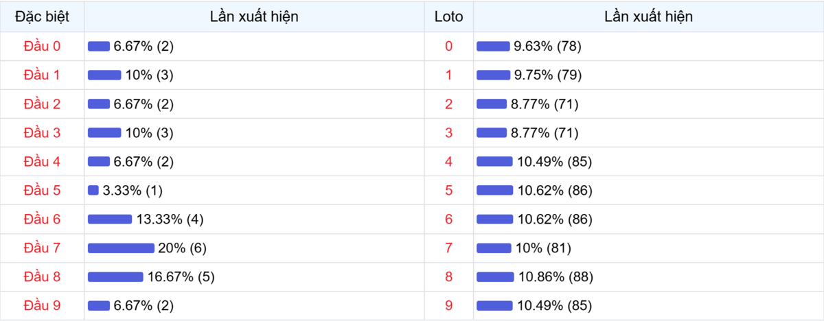 Đầu số xuất hiện trong 30 lần quay Xổ số Miền Bắc