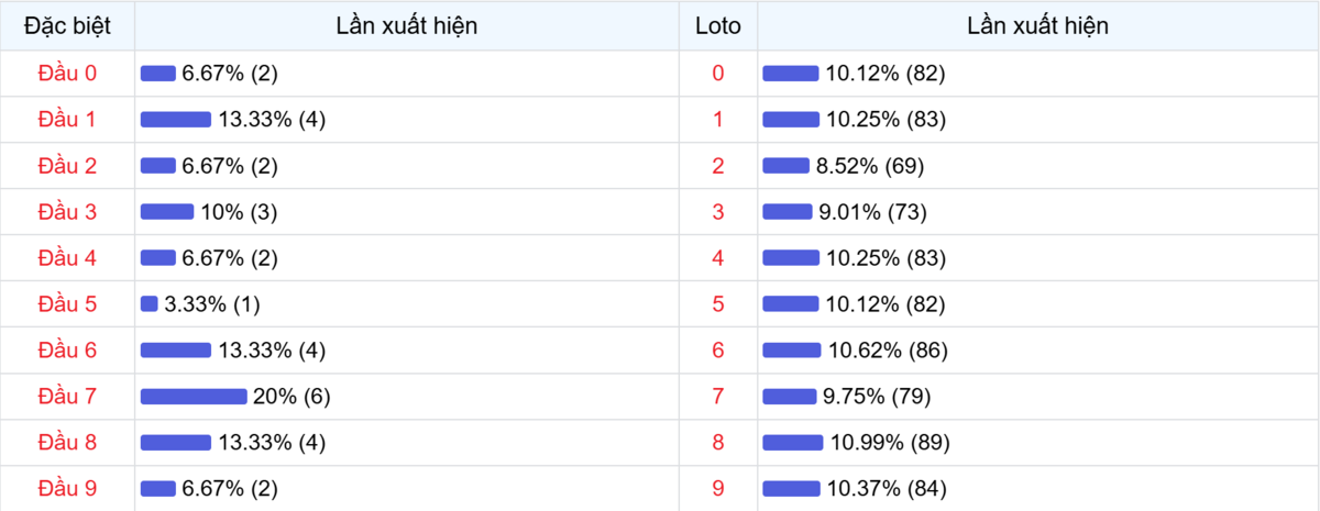 Đầu số xuất hiện trong 30 lần quay Xổ số Miền Bắc