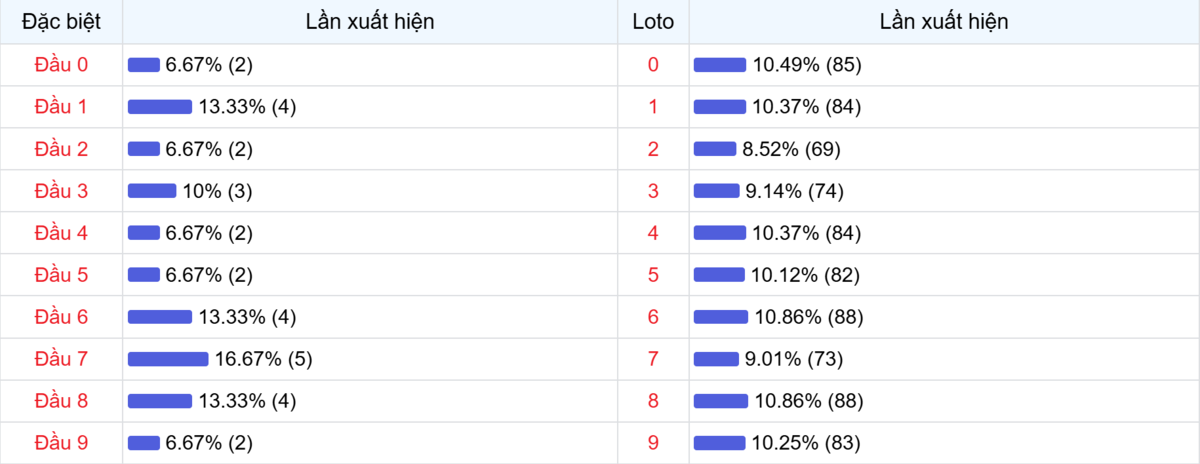 Đầu số xuất hiện trong 30 lần quay Xổ số Miền Bắc