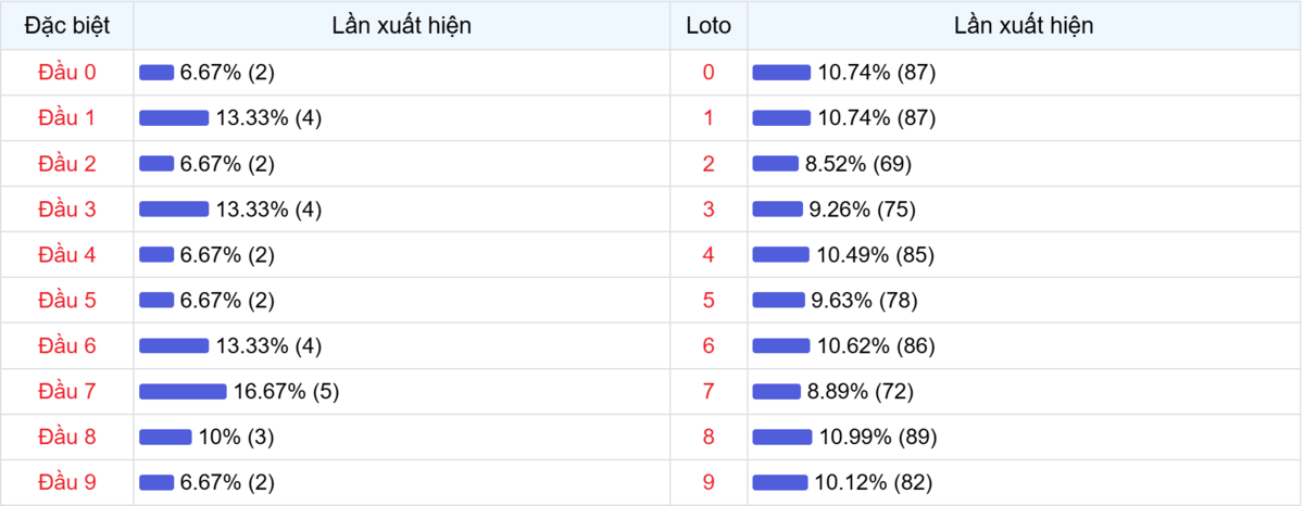 Đầu số xuất hiện trong 30 lần quay Xổ số Miền Bắc