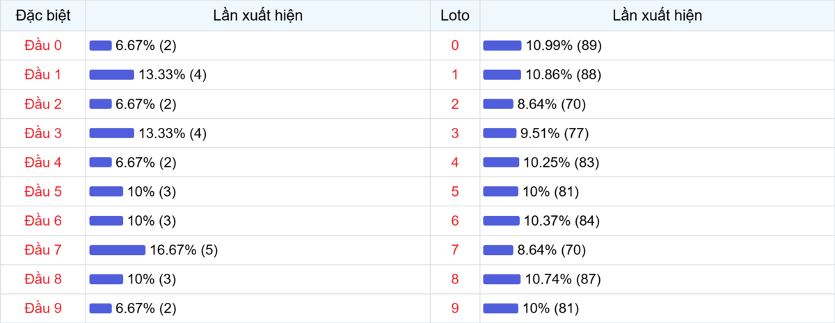 Đầu số xuất hiện trong 30 lần quay Xổ số Miền Bắc