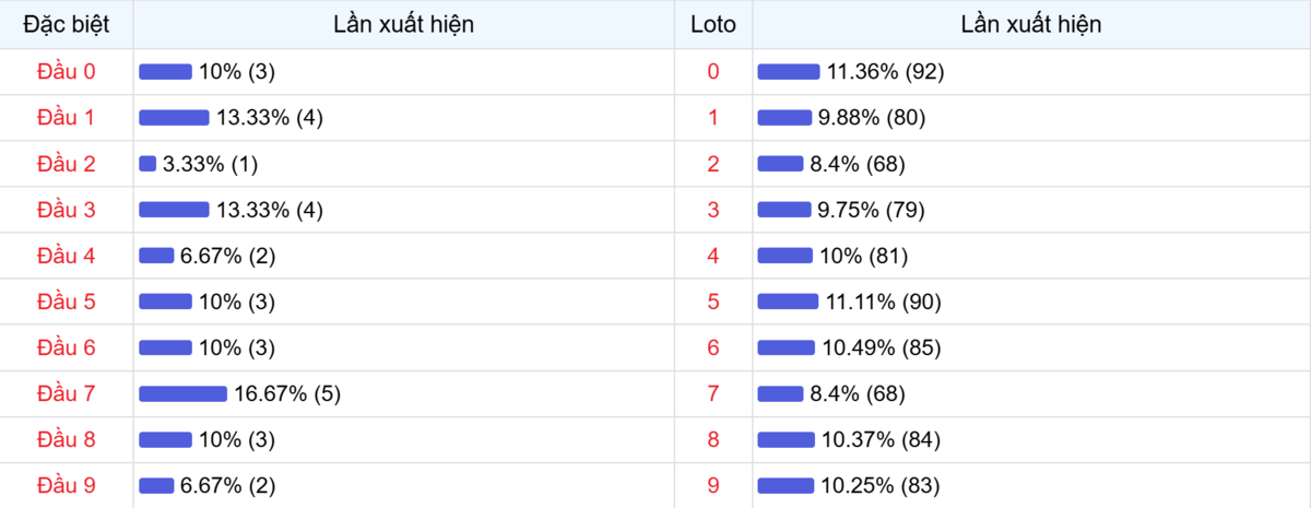 Đầu số xuất hiện trong 30 lần quay Xổ số Miền Bắc