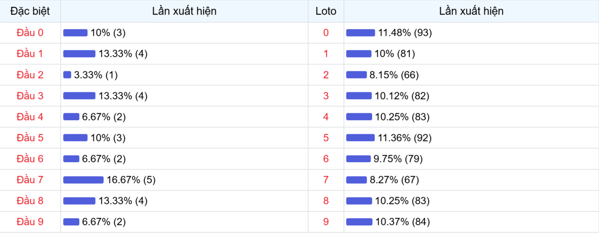 Đầu số xuất hiện trong 30 lần quay Xổ số Miền Bắc