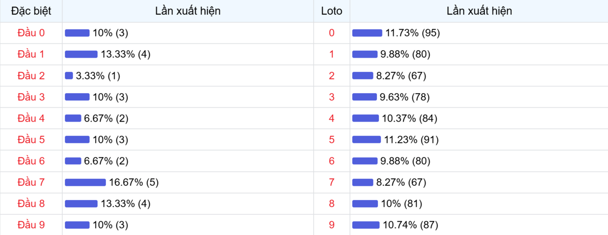 Đầu số xuất hiện trong 30 lần quay Xổ số Miền Bắc