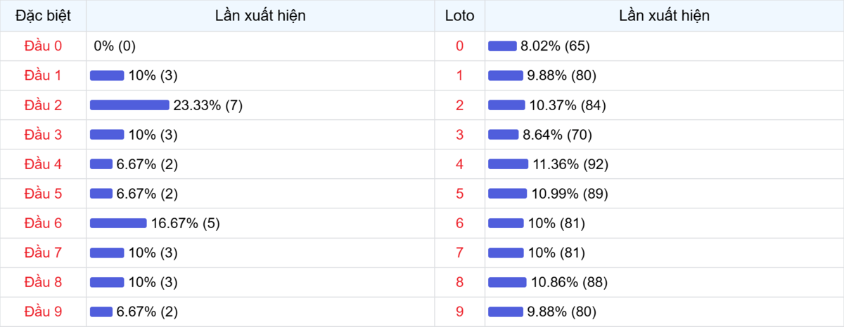 Đầu số xuất hiện trong 30 lần quay Xổ số Miền Bắc