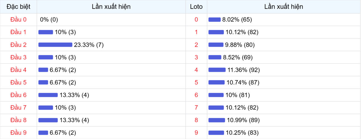 Đầu số xuất hiện trong 30 lần quay Xổ số Miền Bắc
