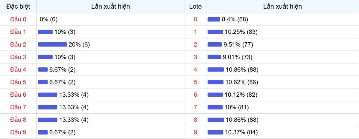 Đầu số xuất hiện trong 30 lần quay Xổ số Miền Bắc