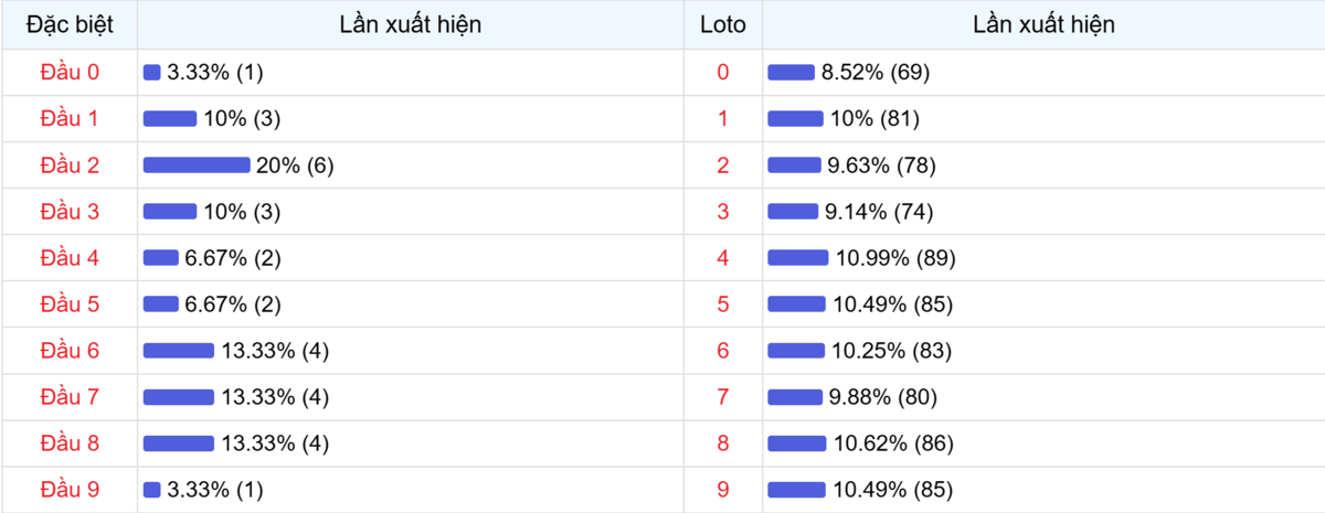 Đầu số xuất hiện trong 30 lần quay Xổ số Miền Bắc