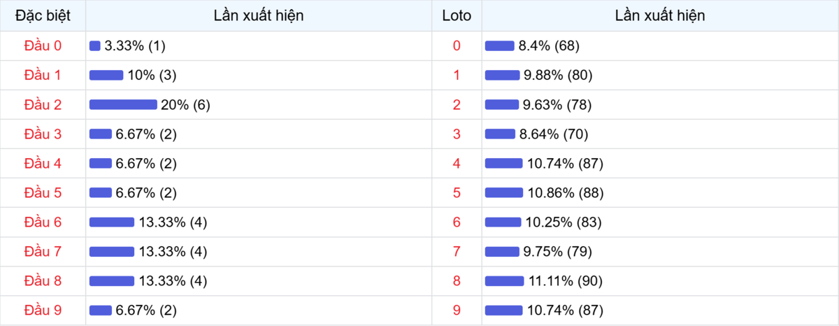 Đầu số xuất hiện trong 30 lần quay Xổ số Miền Bắc