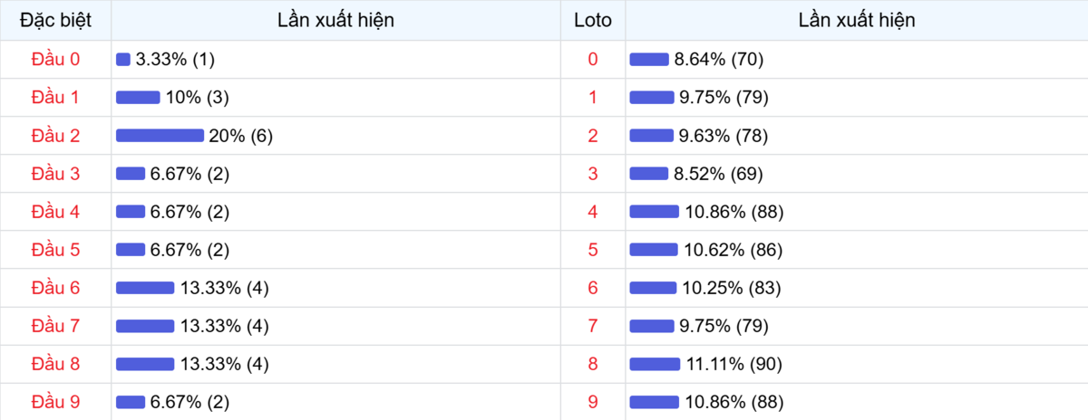 Đầu số xuất hiện trong 30 lần quay Xổ số Miền Bắc