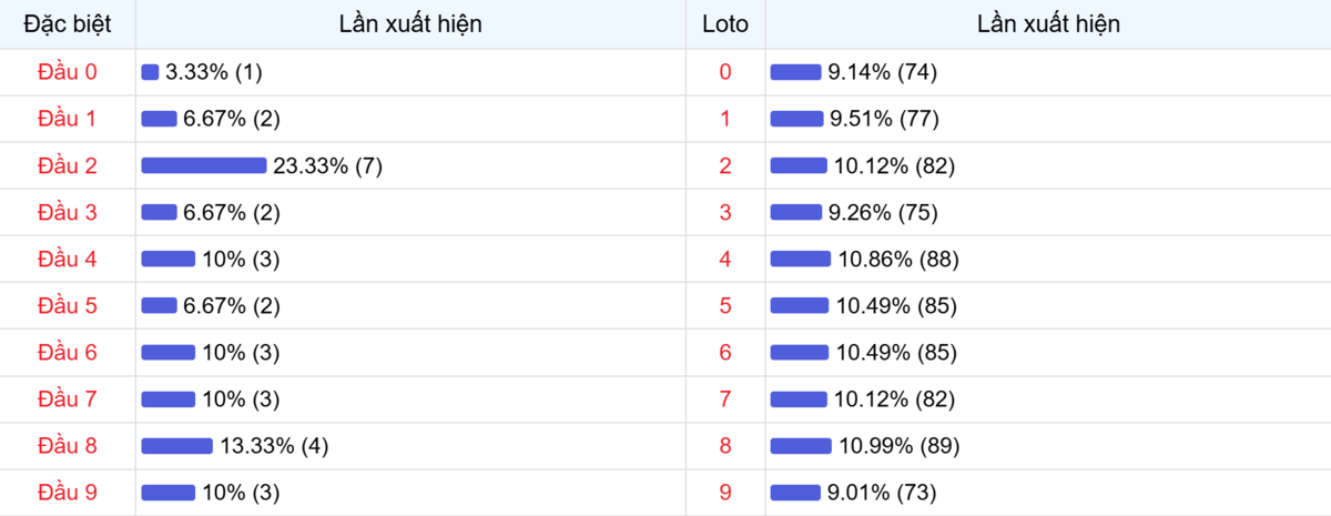Đầu số xuất hiện trong 30 lần quay Xổ số Miền Bắc