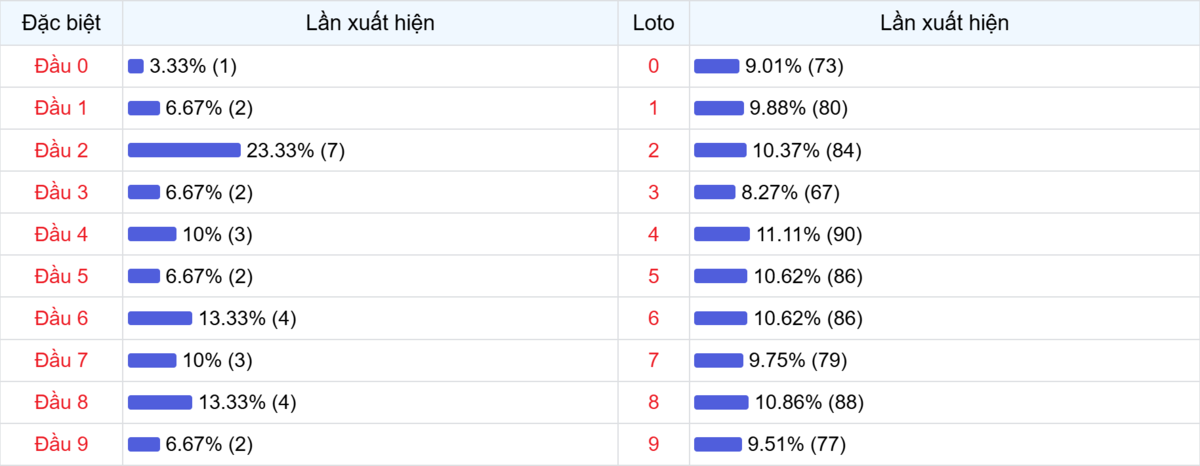 Đầu số xuất hiện trong 30 lần quay Xổ số Miền Bắc