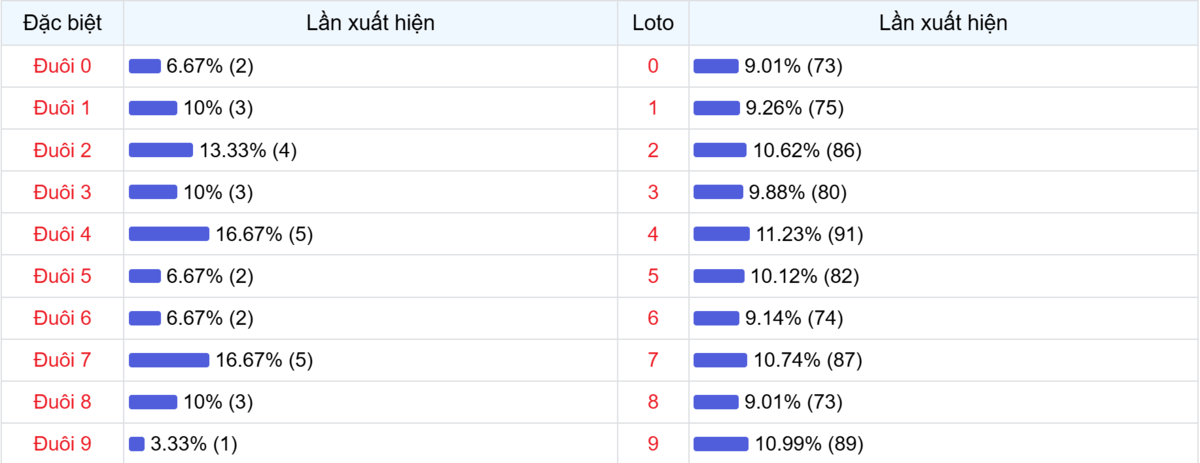 Đuôi xuất hiện trong 30 lần quay XSMB
