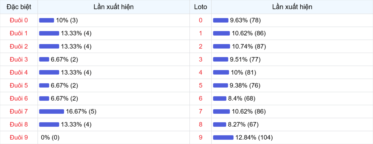 Đuôi xuất hiện trong 30 lần quay XSMB