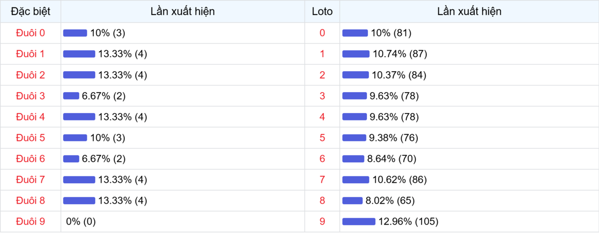 Đuôi xuất hiện trong 30 lần quay XSMB