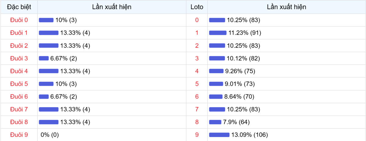 Đuôi xuất hiện trong 30 lần quay XSMB