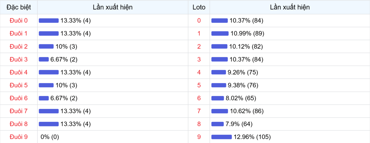 Đuôi xuất hiện trong 30 lần quay XSMB