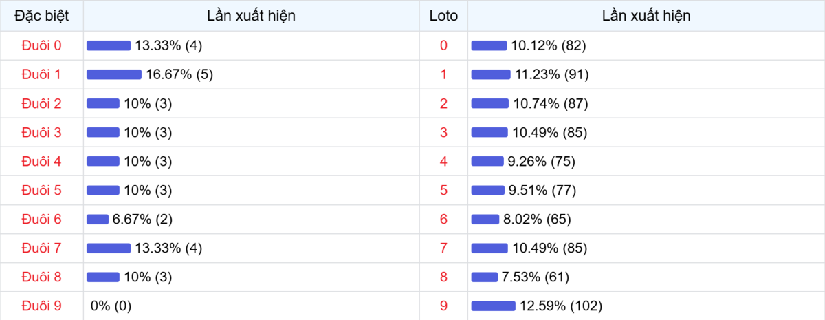 Đuôi xuất hiện trong 30 lần quay XSMB