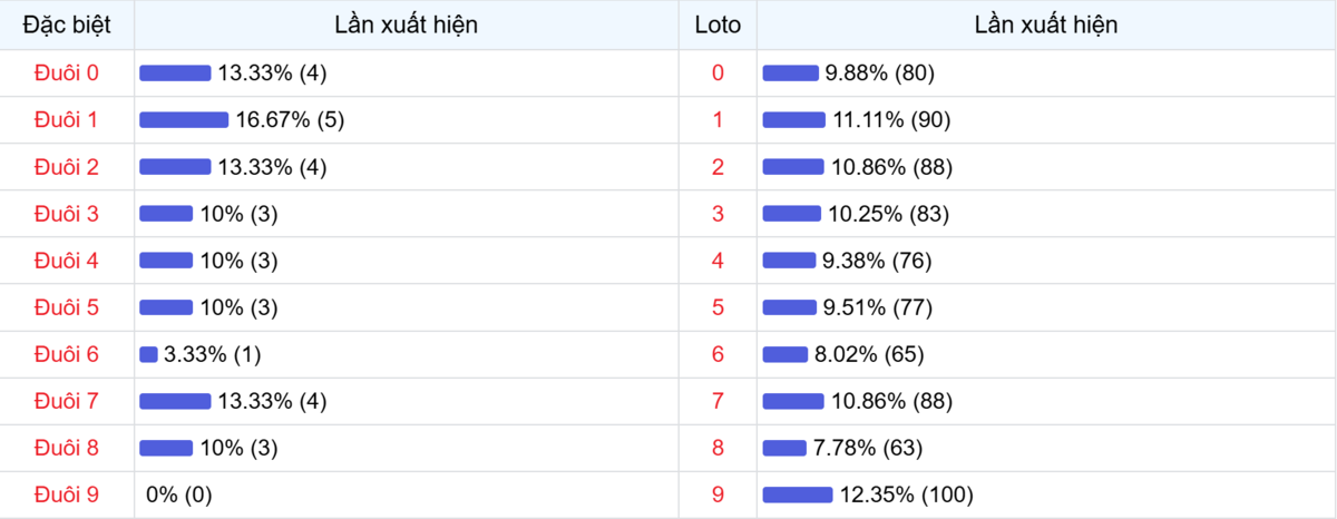 Đuôi xuất hiện trong 30 lần quay XSMB
