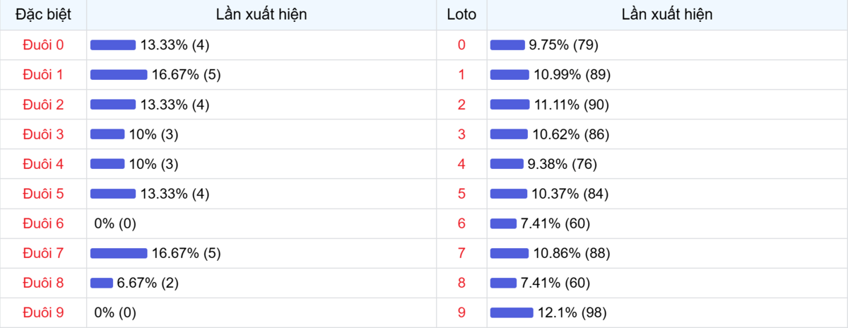 Đuôi xuất hiện trong 30 lần quay XSMB