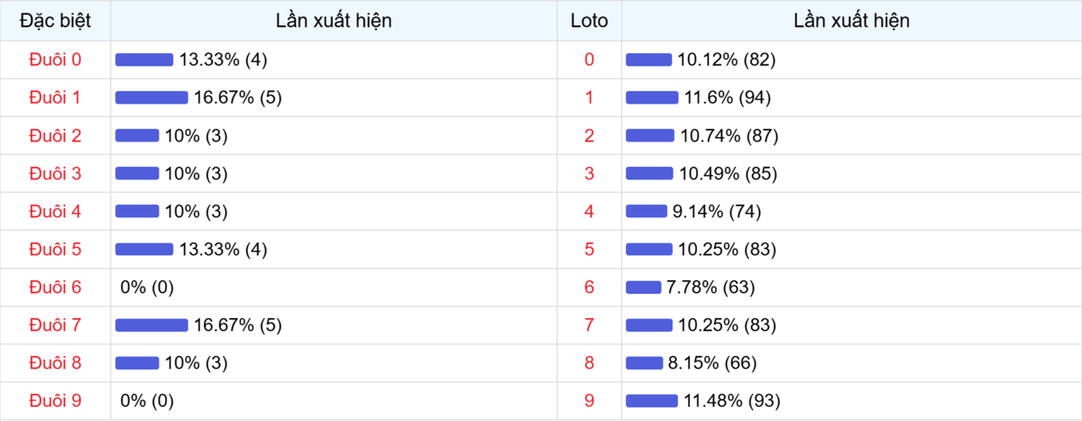 Đuôi xuất hiện trong 30 lần quay XSMB