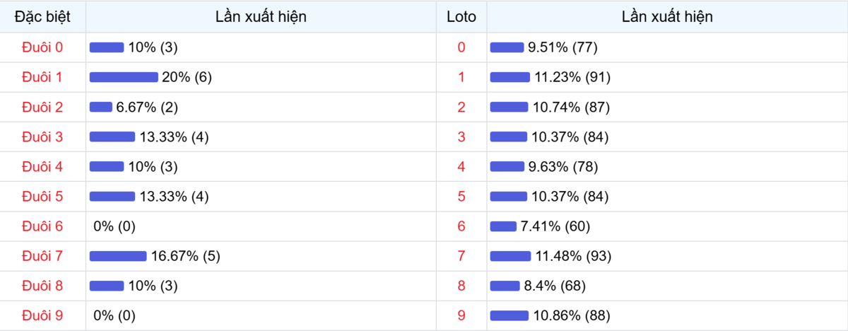 Đuôi xuất hiện trong 30 lần quay XSMB