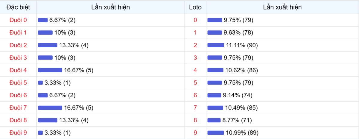 Đuôi xuất hiện trong 30 lần quay XSMB