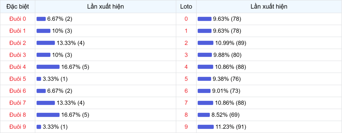 Đuôi xuất hiện trong 30 lần quay XSMB
