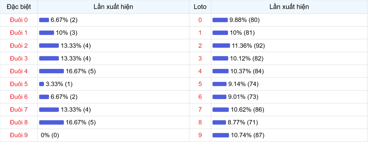 Đuôi xuất hiện trong 30 lần quay XSMB