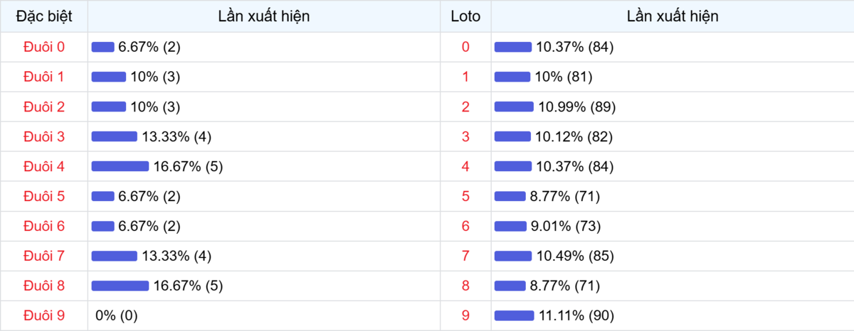 Đuôi xuất hiện trong 30 lần quay XSMB
