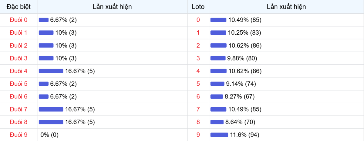 Đuôi xuất hiện trong 30 lần quay XSMB