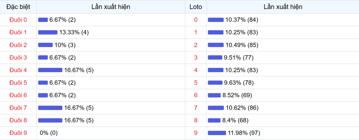 Đuôi xuất hiện trong 30 lần quay XSMB